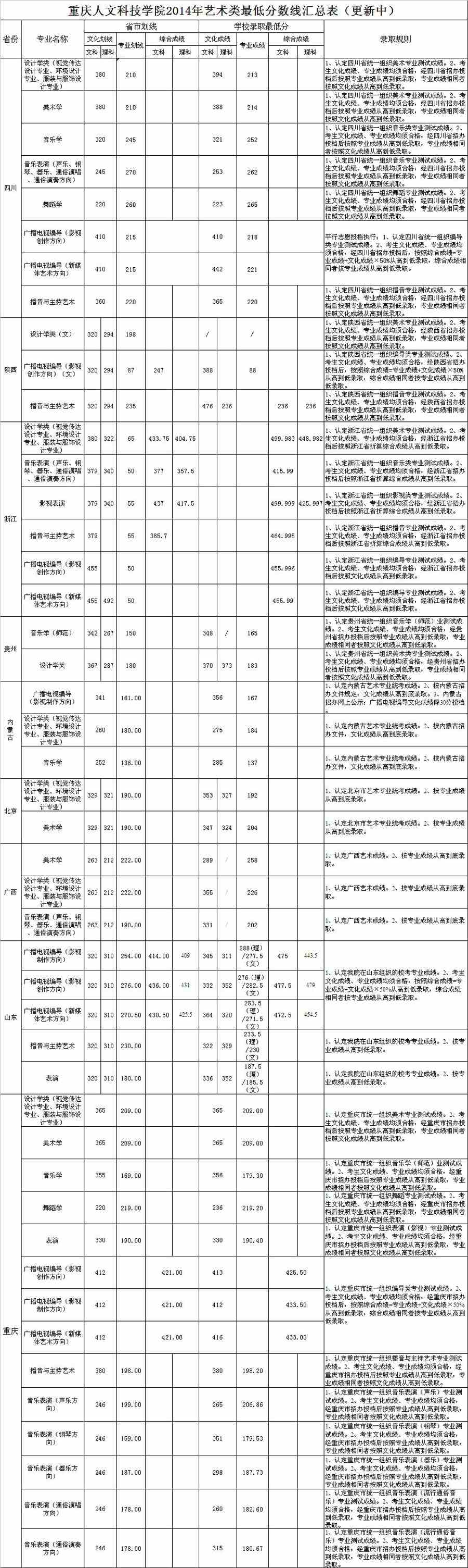 重庆人文科技学院2014年艺术类专业录取分数线.jpg
