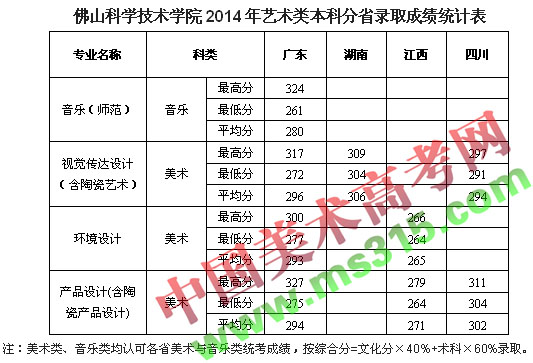 佛山科学技术学院2014年艺术类专业录取分数线