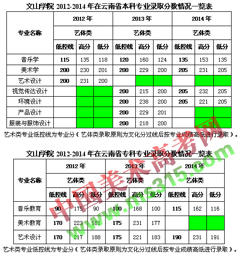 文山学院2012-2014年在云南省艺术类专业录取分数线