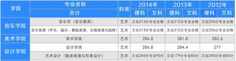 江汉大学2014年艺术类专业录取分数线