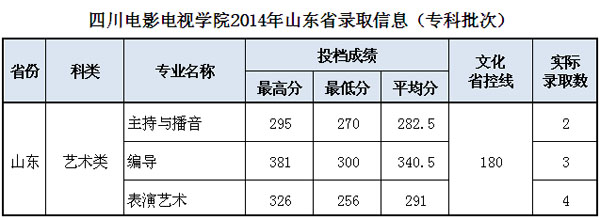 四川电影电视学院2014年艺术类专业录取分数线