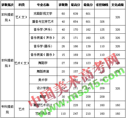 廊坊师范学院2014年艺术类专业录取分数线