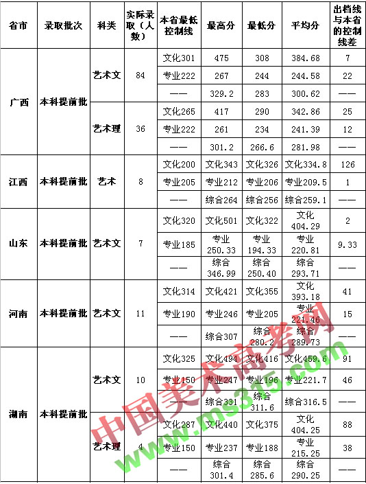 广西财经学院2014年美术类专业录取分数线