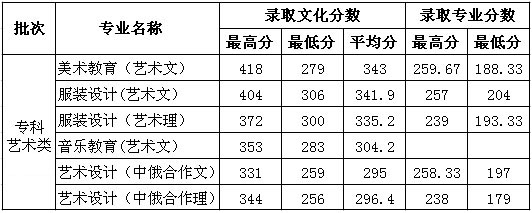德州学院2014年艺术类专业录取分数线