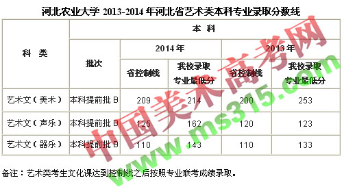 河北农业大学2013-2014年河北省艺术类本科专业录取分数线