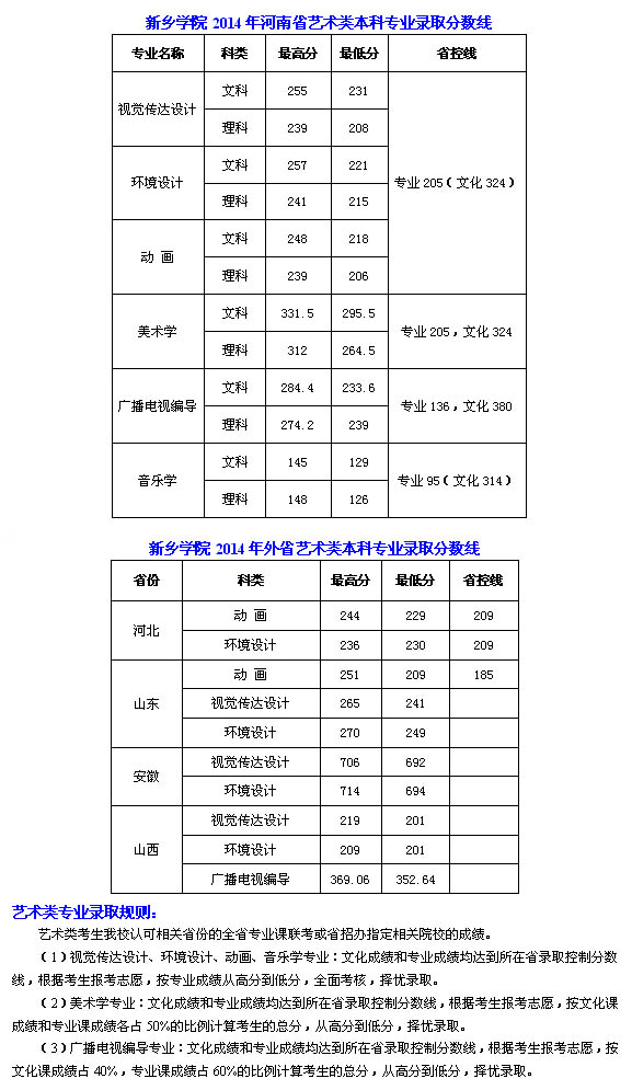 新乡学院2014年艺术类专业录取分数线