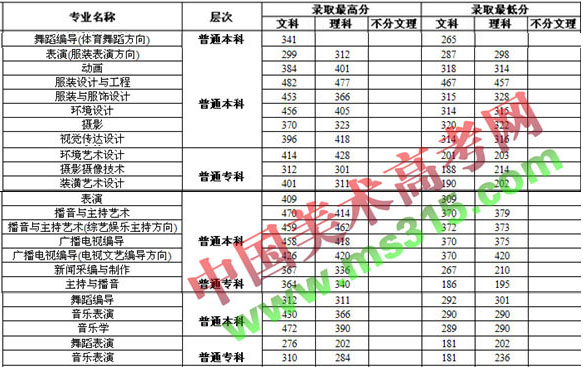 黄河科技学院2014年河南省艺术类专业录取分数线