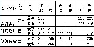 石家庄铁道大学四方学院2014年美术类专业录取分数线