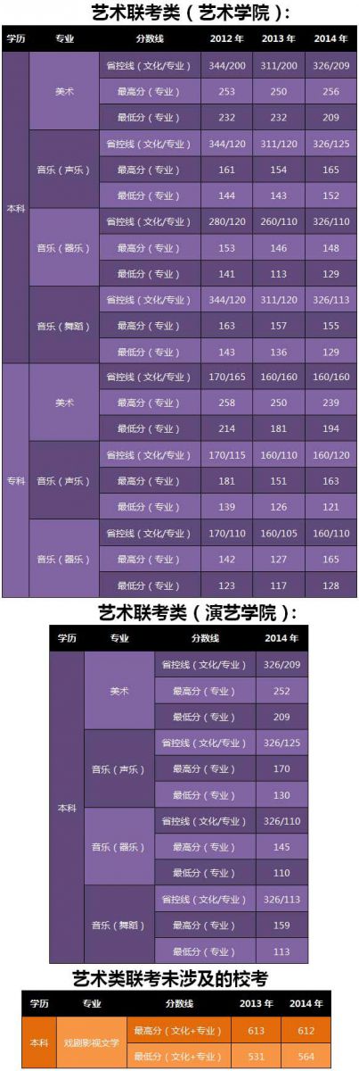 河北北方学院2014年艺术类专业录取分数线