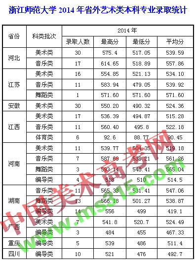 浙江师范大学2014年艺术类专业录取分数线