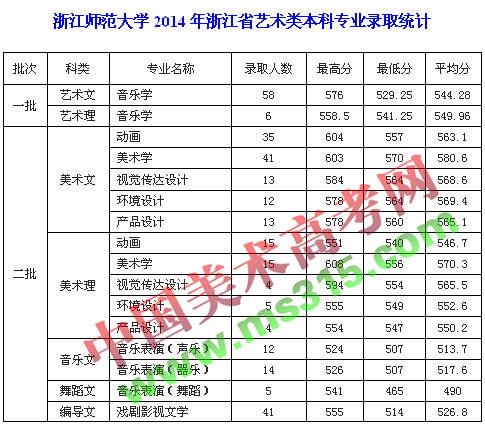 浙江师范大学2014年艺术类专业录取分数线