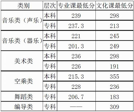 兰州文理学院2014年在甘肃省艺术类本科专业录取分数线