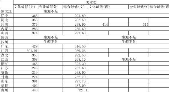 湖南师范大学2015年省外艺术类专业录取分数线