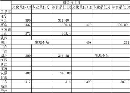 湖南师范大学2015年省外艺术类专业录取分数线