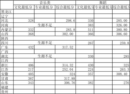 湖南师范大学2015年省外艺术类专业录取分数线
