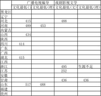 湖南师范大学2015年省外艺术类专业录取分数线