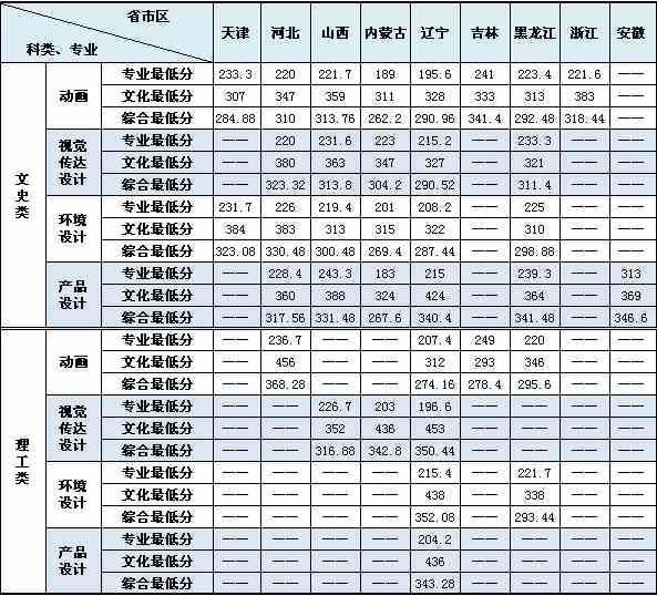 大连民族大学2014年美术类专业录取分数线