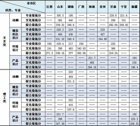 大连民族大学2014年美术类专业录取分数线