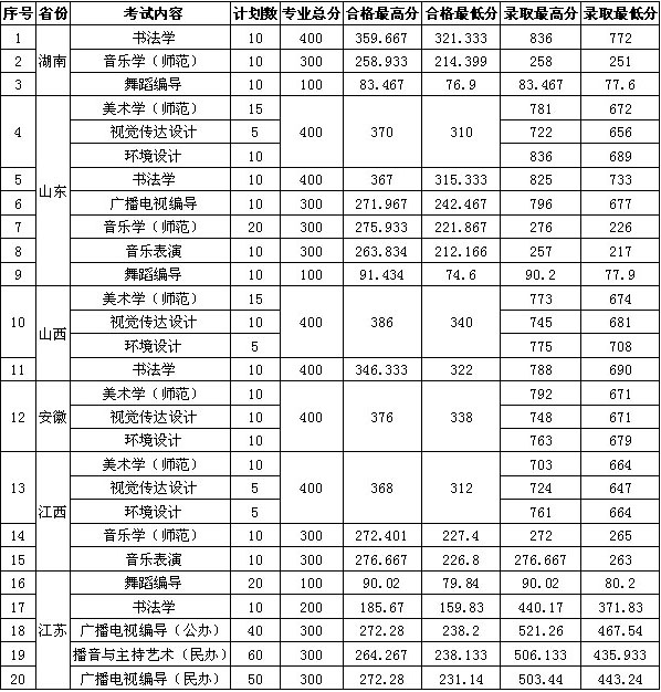 江苏师范大学2014年艺术类专业录取分数线