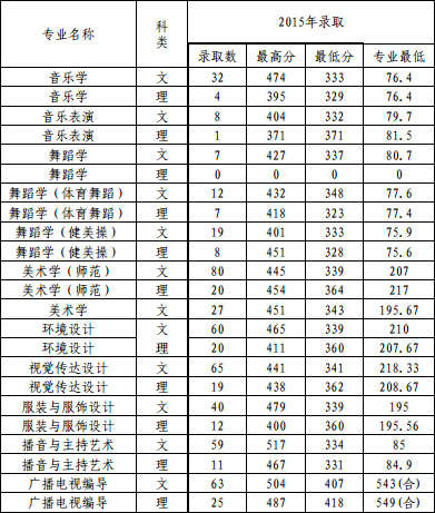 泰山学院2015年艺术类专业录取分数线
