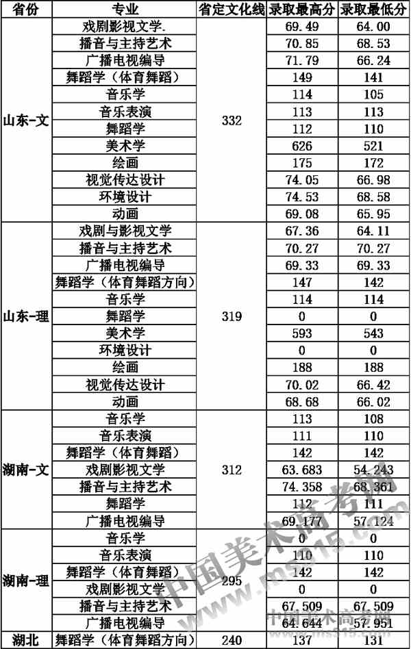 洛阳师范学院2015年艺术类专业录取分数线