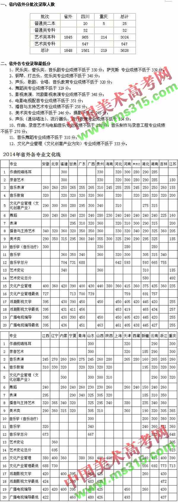 2014年四川音乐学院录取分数线
