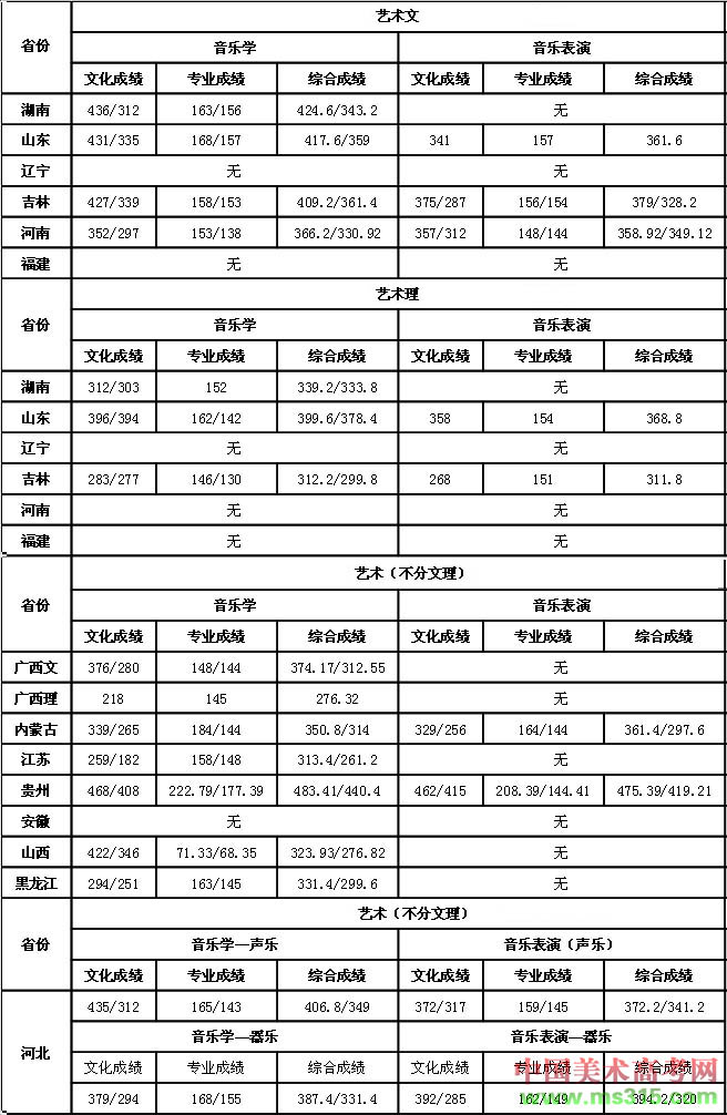 2015年白城师范学院艺术类本科专业录取分数线