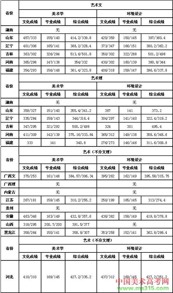 2015年白城师范学院艺术类本科专业录取分数线