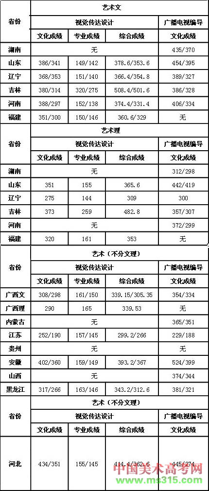 2015年白城师范学院艺术类本科专业录取分数线