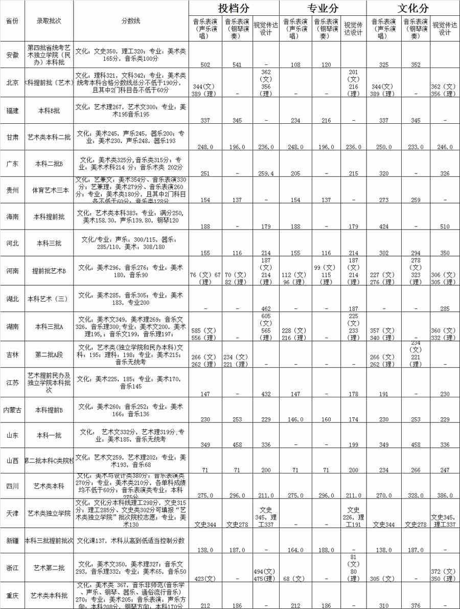 2015北京科技大学天津学院艺术类专业录取分数线