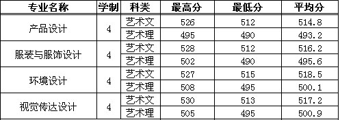 浙江财经大学东方学院2015年浙江省美术专业录取分数线