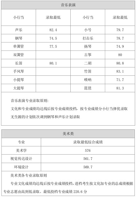 山西师范大学2015年山西省艺术类本科专业录取分数线