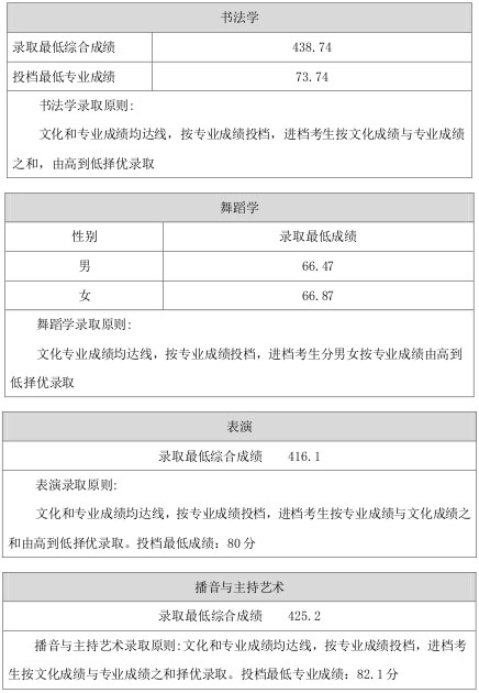 山西师范大学2015年山西省艺术类本科专业录取分数线