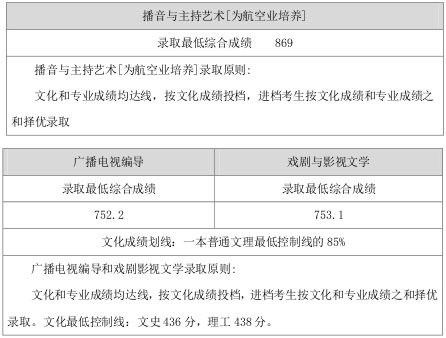 山西师范大学2015年山西省艺术类本科专业录取分数线