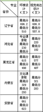 辽宁师范大学海华学院2014年美术类本科专业录取分数线