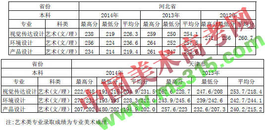 河北工业大学城市学院2013-2014年美术类专业录取分数线