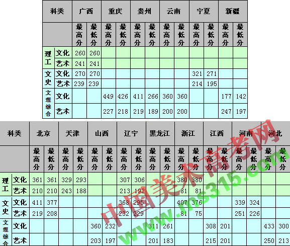 保定理工学院2013年美术类专业录取分数线