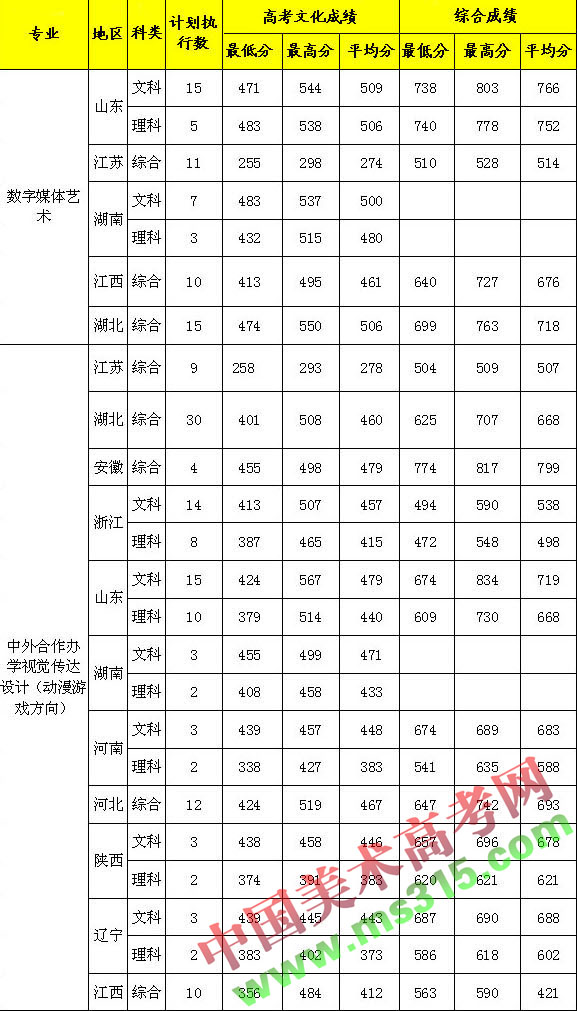 中南财经政法大学2015年艺术类专业录取分数线