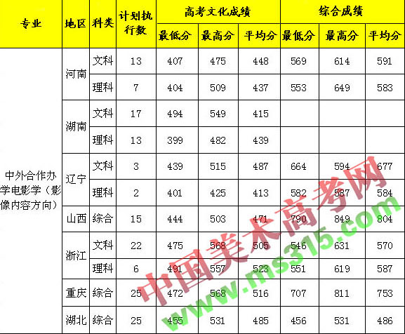 中南财经政法大学2015年艺术类专业录取分数线