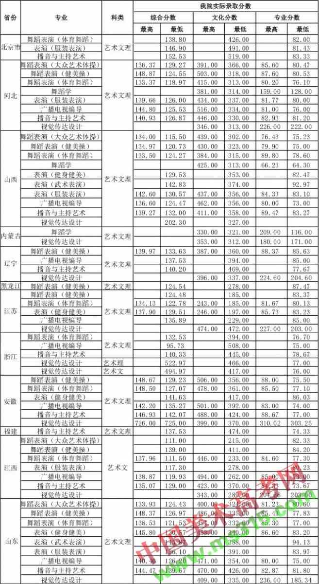 武汉体育学院2015年艺术类专业录取分数线