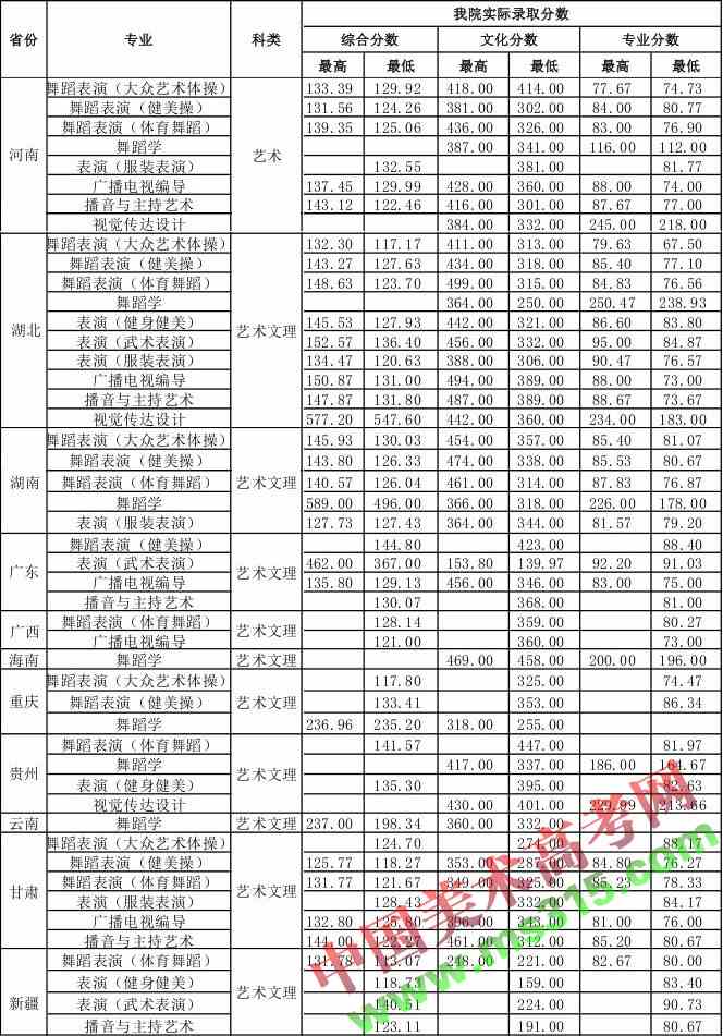 武汉体育学院2015年艺术类专业录取分数线
