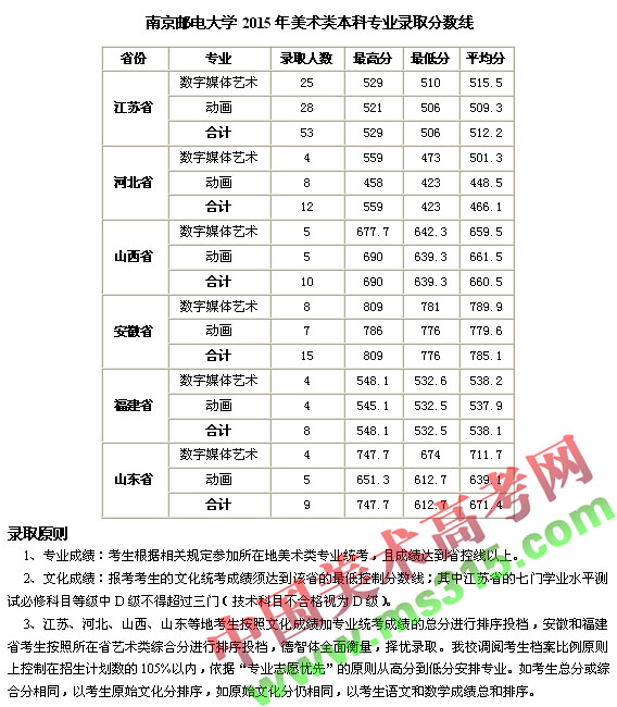 南京邮电大学2015年美术类本科专业录取分数线