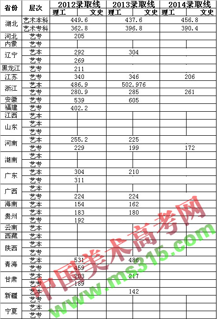 武汉生物工程学院2012-2014年美术类专业录取分数线