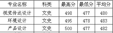 福建农林大学金山学院2013年美术类本科专业在福建省录取分数线