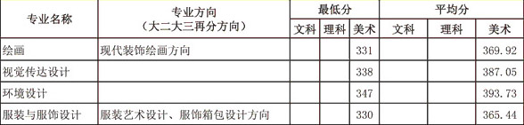 广东培正学院2014年在广东省美术类本科专业录取分数线