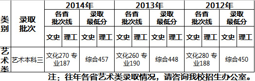 武汉工商学院2012-2014年在湖北省美术类本科专业录取分数线