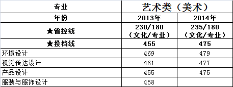 江苏理工学院2013、2014年江苏省美术类专业录取分数线