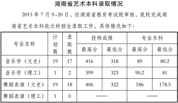 贵州工程应用技术学院2015年艺术类专业录取分数线