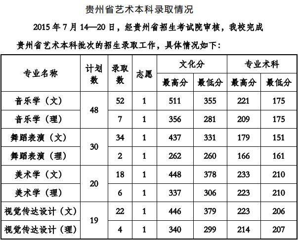 贵州工程应用技术学院2015年艺术类专业录取分数线