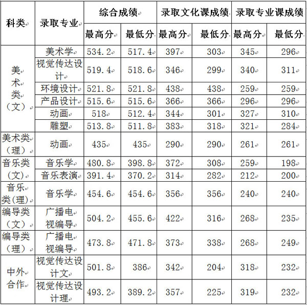 通化师范学院2015年艺术类专业录取分数线